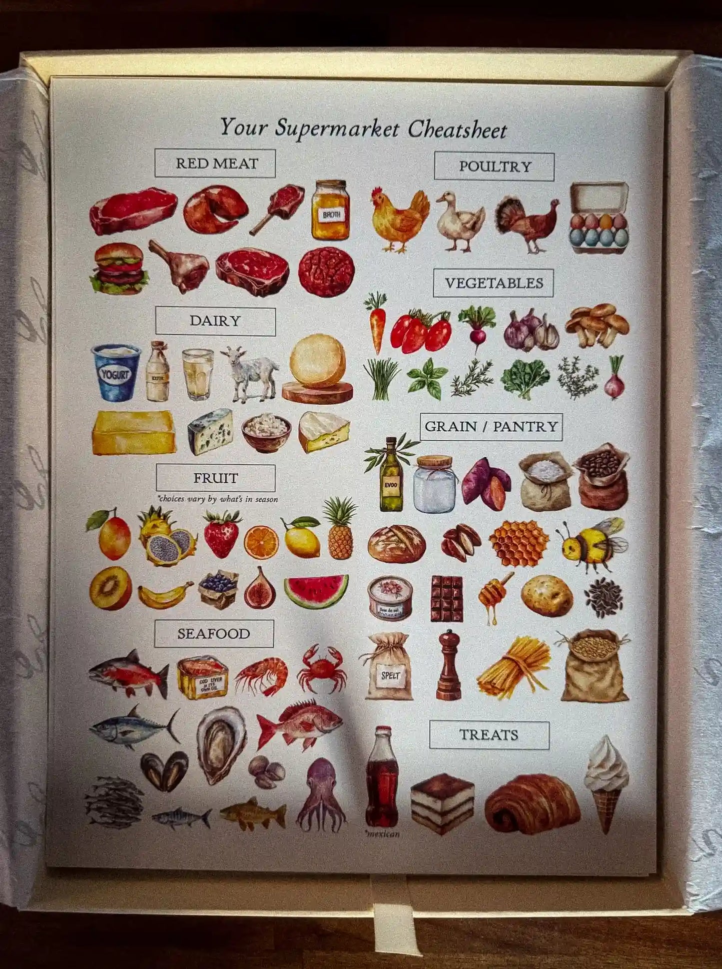 Supermarket cheatsheet with illustrations of various food categories on a white background